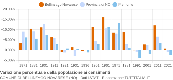 Grafico variazione percentuale della popolazione Comune di Bellinzago Novarese (NO)