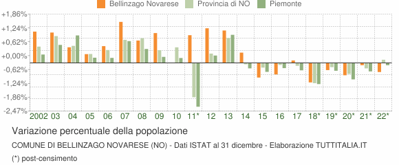 Variazione percentuale della popolazione Comune di Bellinzago Novarese (NO)