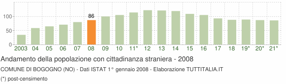 Grafico andamento popolazione stranieri Comune di Bogogno (NO)
