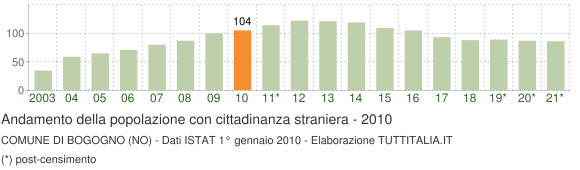 Grafico andamento popolazione stranieri Comune di Bogogno (NO)