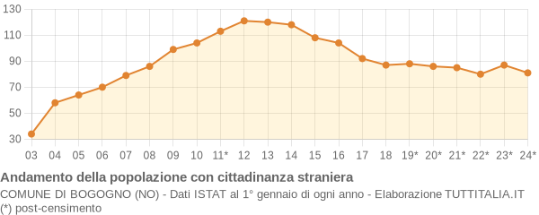 Andamento popolazione stranieri Comune di Bogogno (NO)