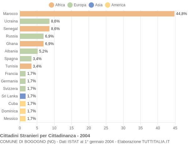 Grafico cittadinanza stranieri - Bogogno 2004