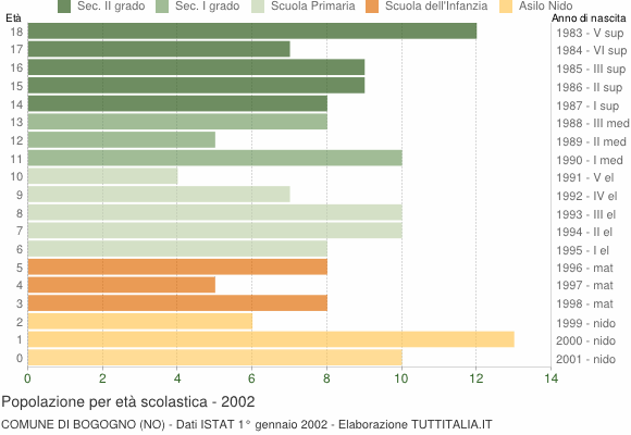 Grafico Popolazione in età scolastica - Bogogno 2002