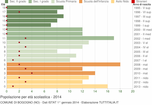 Grafico Popolazione in età scolastica - Bogogno 2014