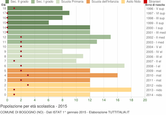 Grafico Popolazione in età scolastica - Bogogno 2015