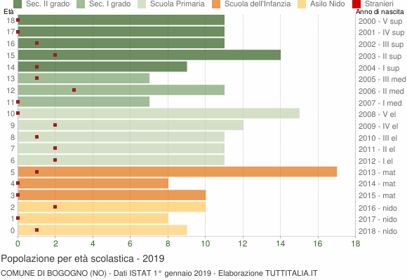 Grafico Popolazione in età scolastica - Bogogno 2019