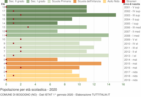 Grafico Popolazione in età scolastica - Bogogno 2020