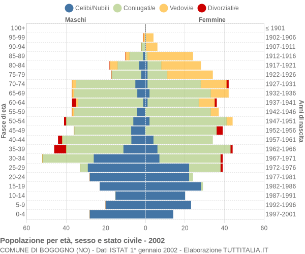 Grafico Popolazione per età, sesso e stato civile Comune di Bogogno (NO)