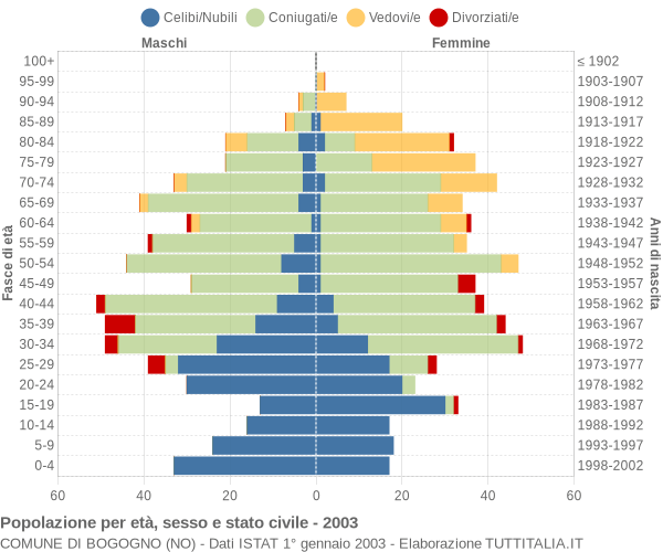 Grafico Popolazione per età, sesso e stato civile Comune di Bogogno (NO)