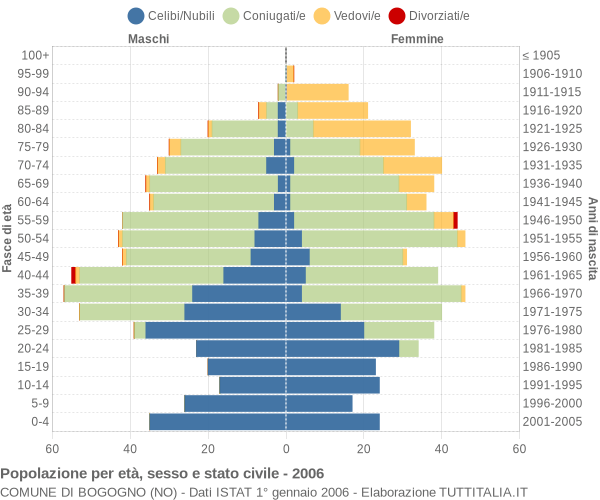 Grafico Popolazione per età, sesso e stato civile Comune di Bogogno (NO)