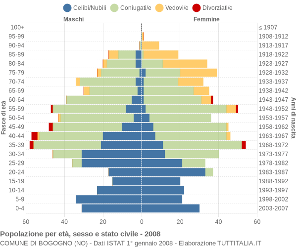 Grafico Popolazione per età, sesso e stato civile Comune di Bogogno (NO)