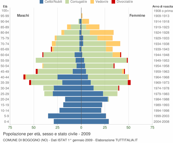 Grafico Popolazione per età, sesso e stato civile Comune di Bogogno (NO)