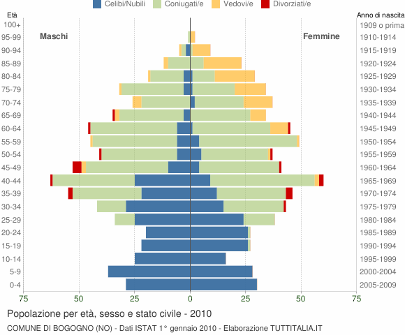 Grafico Popolazione per età, sesso e stato civile Comune di Bogogno (NO)