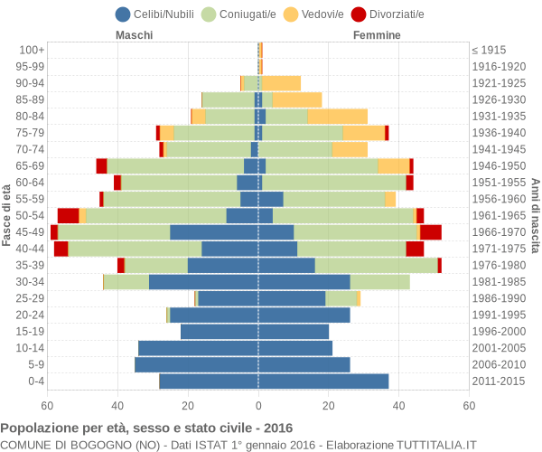 Grafico Popolazione per età, sesso e stato civile Comune di Bogogno (NO)