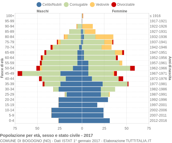 Grafico Popolazione per età, sesso e stato civile Comune di Bogogno (NO)