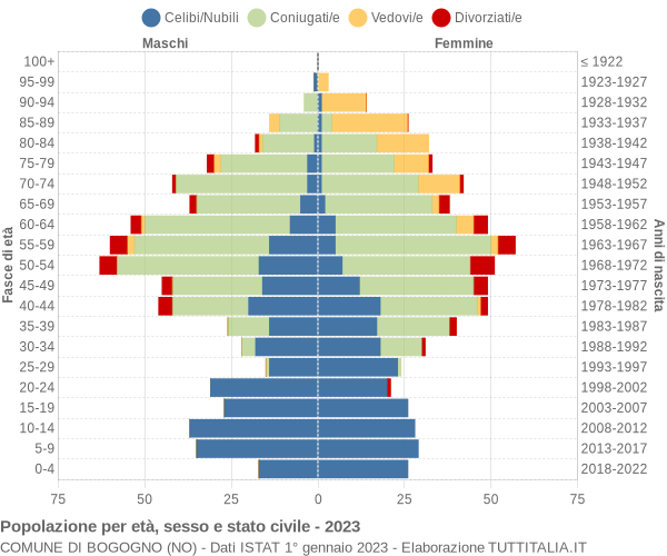 Grafico Popolazione per età, sesso e stato civile Comune di Bogogno (NO)