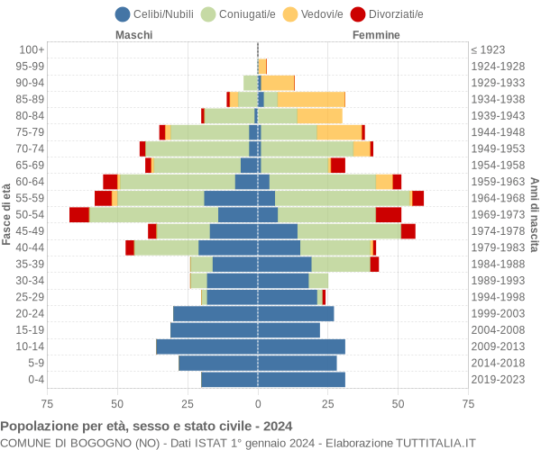 Grafico Popolazione per età, sesso e stato civile Comune di Bogogno (NO)