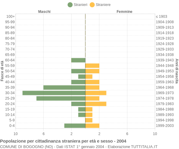Grafico cittadini stranieri - Bogogno 2004