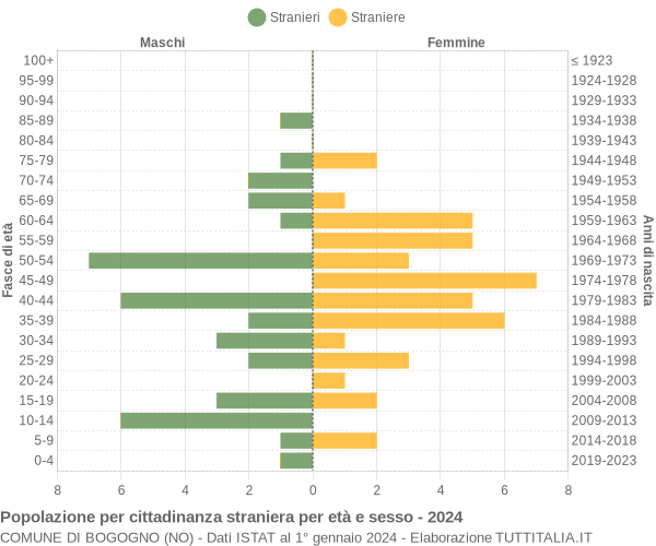 Grafico cittadini stranieri - Bogogno 2024