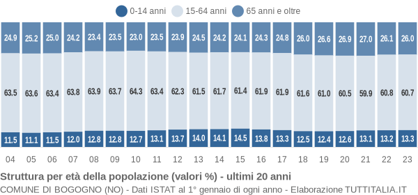 Grafico struttura della popolazione Comune di Bogogno (NO)