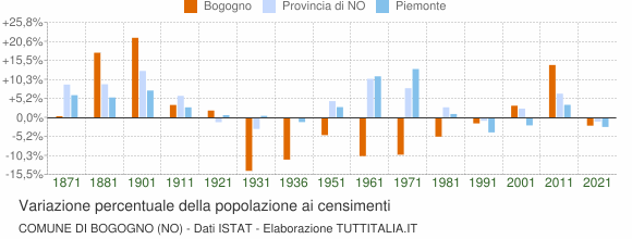 Grafico variazione percentuale della popolazione Comune di Bogogno (NO)
