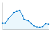 Grafico andamento storico popolazione Comune di Bogogno (NO)