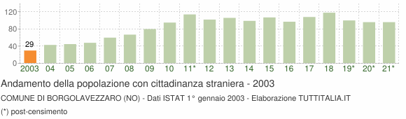 Grafico andamento popolazione stranieri Comune di Borgolavezzaro (NO)