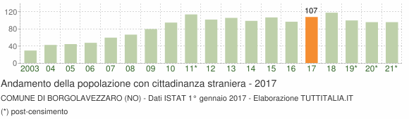 Grafico andamento popolazione stranieri Comune di Borgolavezzaro (NO)