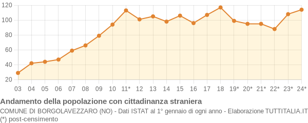 Andamento popolazione stranieri Comune di Borgolavezzaro (NO)