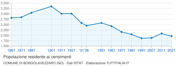 Grafico andamento storico popolazione Comune di Borgolavezzaro (NO)