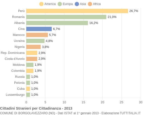 Grafico cittadinanza stranieri - Borgolavezzaro 2013