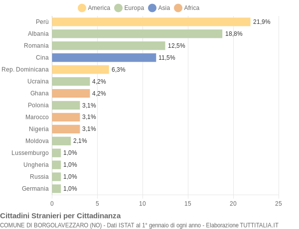 Grafico cittadinanza stranieri - Borgolavezzaro 2016