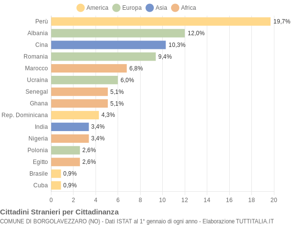 Grafico cittadinanza stranieri - Borgolavezzaro 2018