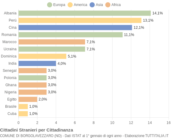 Grafico cittadinanza stranieri - Borgolavezzaro 2019