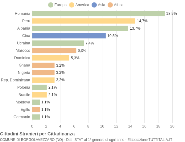 Grafico cittadinanza stranieri - Borgolavezzaro 2021