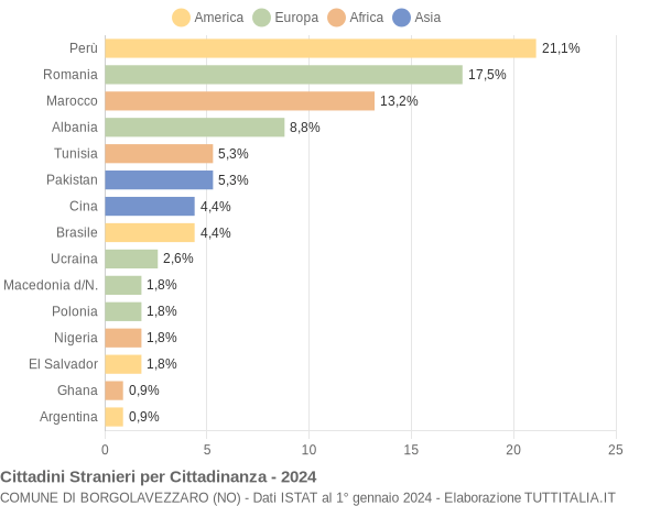 Grafico cittadinanza stranieri - Borgolavezzaro 2024