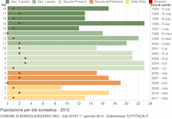 Grafico Popolazione in età scolastica - Borgolavezzaro 2012