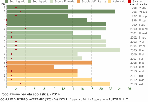 Grafico Popolazione in età scolastica - Borgolavezzaro 2014