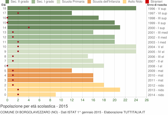 Grafico Popolazione in età scolastica - Borgolavezzaro 2015
