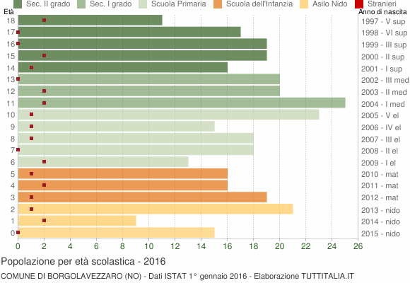 Grafico Popolazione in età scolastica - Borgolavezzaro 2016