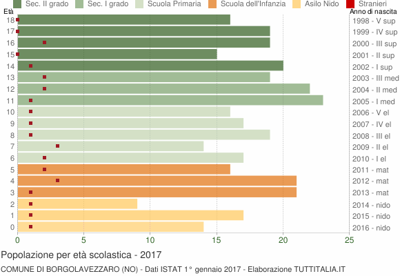 Grafico Popolazione in età scolastica - Borgolavezzaro 2017
