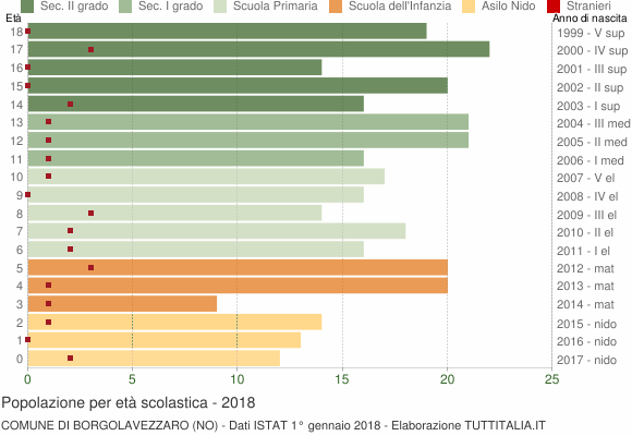 Grafico Popolazione in età scolastica - Borgolavezzaro 2018