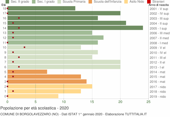 Grafico Popolazione in età scolastica - Borgolavezzaro 2020