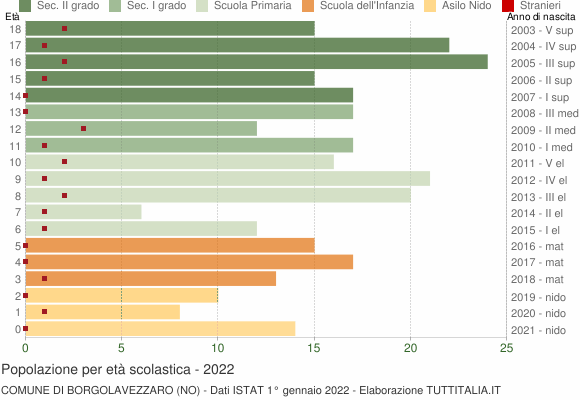 Grafico Popolazione in età scolastica - Borgolavezzaro 2022