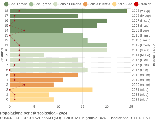 Grafico Popolazione in età scolastica - Borgolavezzaro 2024