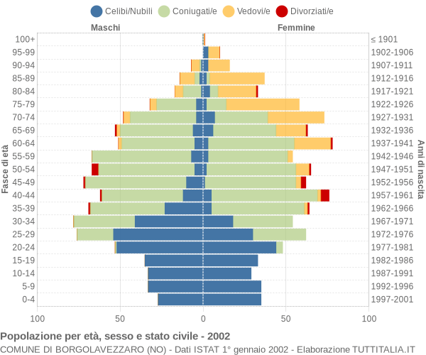 Grafico Popolazione per età, sesso e stato civile Comune di Borgolavezzaro (NO)