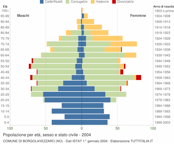 Grafico Popolazione per età, sesso e stato civile Comune di Borgolavezzaro (NO)
