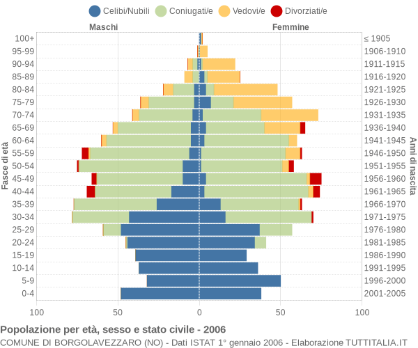 Grafico Popolazione per età, sesso e stato civile Comune di Borgolavezzaro (NO)