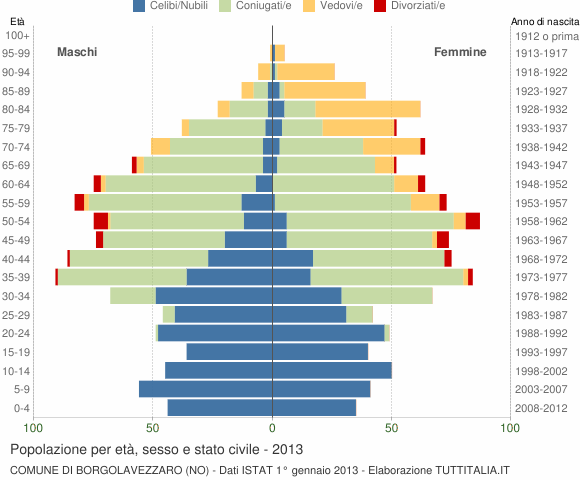 Grafico Popolazione per età, sesso e stato civile Comune di Borgolavezzaro (NO)