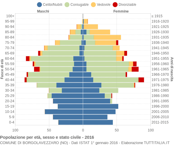 Grafico Popolazione per età, sesso e stato civile Comune di Borgolavezzaro (NO)